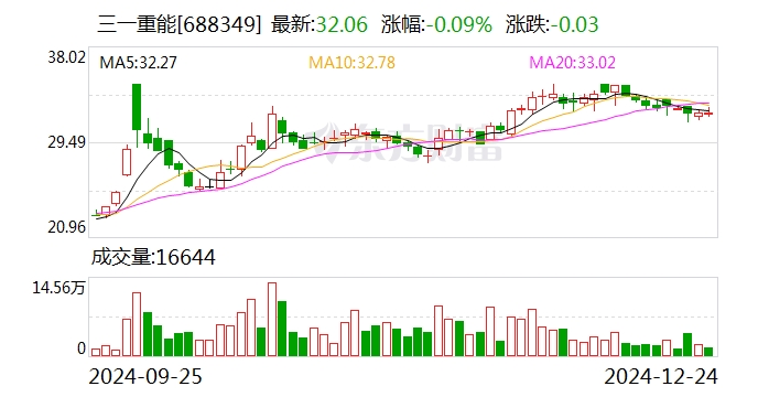 三一重能：2025年1月9日将召开2025年第一次临时股东大会