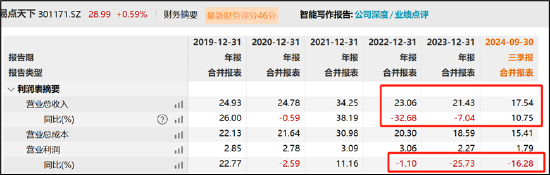 易点天下副总经理高位拟减持小股东被闷杀？研发人员缩减AI业务成色待考