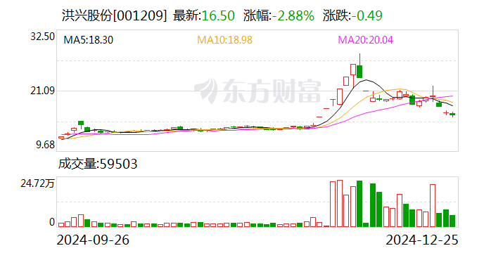 洪兴股份：旗下“芬腾”品牌已入驻微信小店