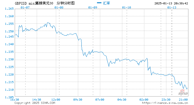 英镑扩大跌幅 受英国财政担忧拖累