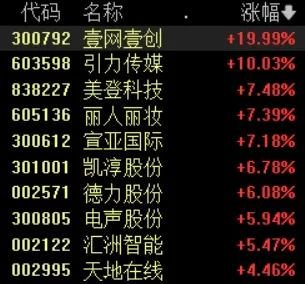 超5200只个股上涨！这一概念掀起涨停潮