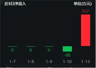 暴涨3%！电子ETF（515260）荣登ETF互联互通产品名单！科技自主可控方向涨势如虹，超百亿主力资金狂涌！