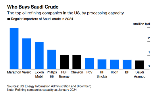 美国对沙特石油的依赖正走向终结