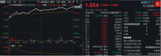 久违了！东方财富涨超7%，再夺A股成交榜首，券商ETF（512000）放量飙涨4.36%，行情持续性如何？