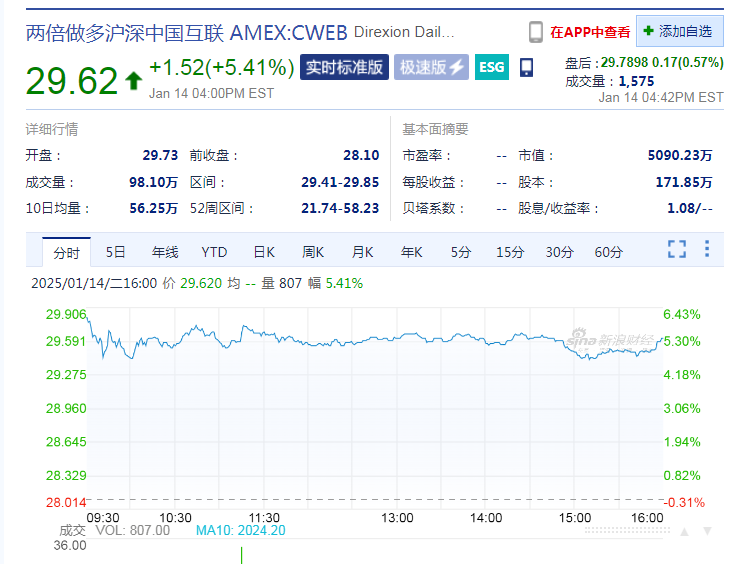 中国资产爆发，3倍做多富时中国ETF涨超6%！英伟达连跌5日！这家医药巨头市值一夜蒸发3651亿元，啥情况？