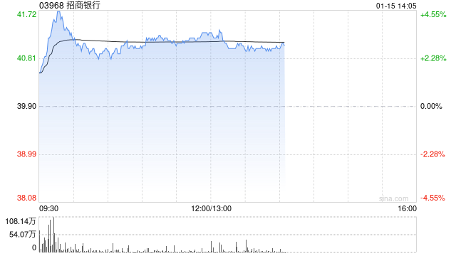 里昂：维持招商银行“跑赢大市”评级 目标价43.8港元