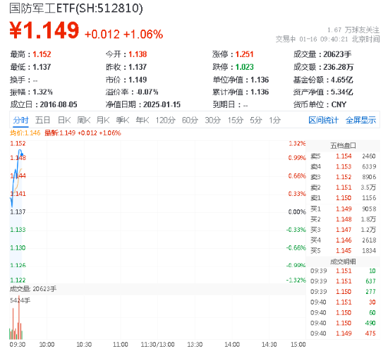 国防军工再上攻！应流股份、宗申动力、奥普光电齐涨超3%居前！国防军工ETF（512810）拉升涨逾1%！