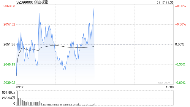 午评：创指半日涨0.74% 元件板块早盘强势