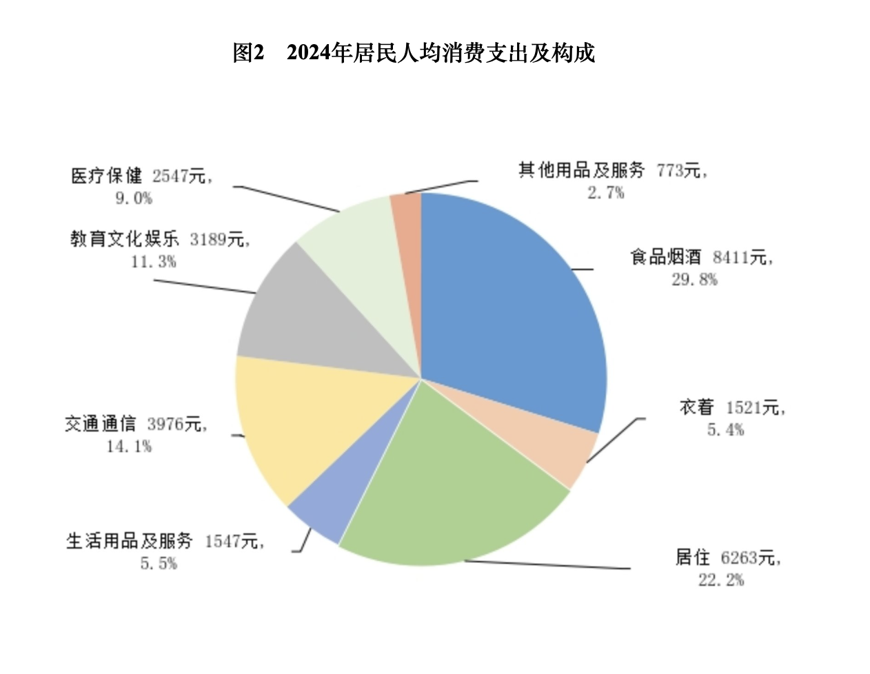 算一笔2024年人均经济账：可支配收入增加2000元，超五成消费在食住