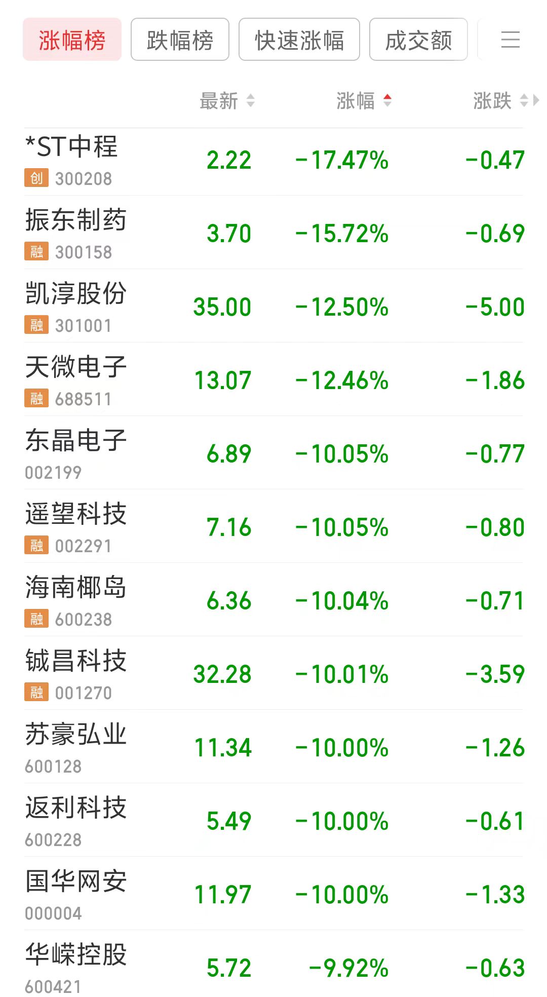 多只业绩预亏股开盘大跌，最高跌超17%！十大预亏股，最高亏损可达95亿元