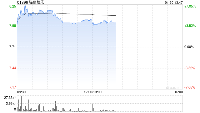 电影概念股延续反弹 猫眼娱乐涨逾4%阿里影业涨逾2%