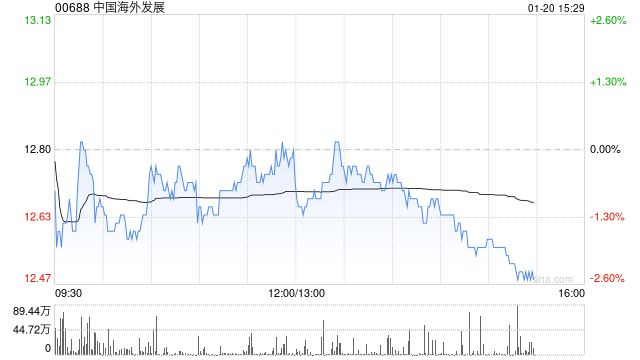 大摩：下调中国海外发展目标价至12.8港元 评级降至“与大市同步”
