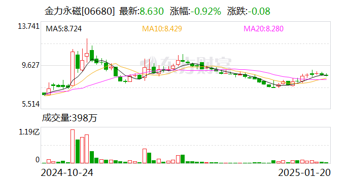 金力永磁：拟10.5亿元投建年产2万吨高性能稀土永磁材料绿色智造项目