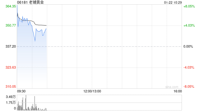 老铺黄金早盘一度涨超8%再创新高 珠宝旺季有望推升终端销售