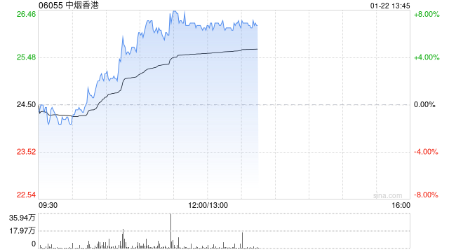 中烟香港早盘持续上涨超7% 公司市场份额有望加速提升