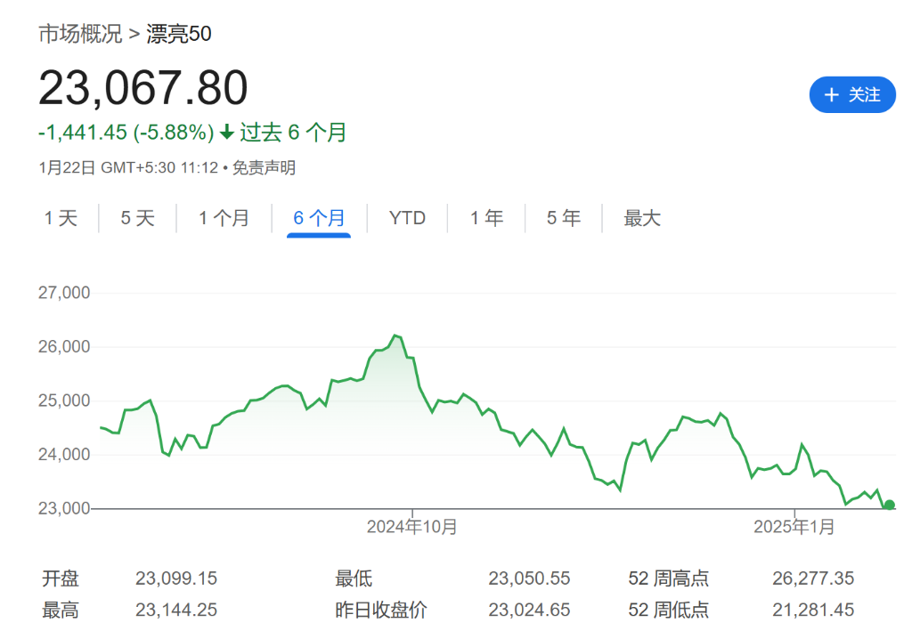 印度股牛终结？盈利前景黯淡、特朗普担忧，外资持续疯狂出逃