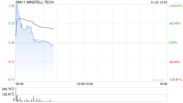 MINDTELL TECH早盘一度飙升逾124% 就可能合作与耿楠及赵宝琴订立意向书