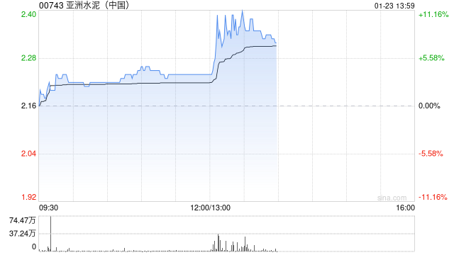 亚洲水泥(中国)早盘涨近4% 预计年度股东应占亏损约为2.64亿元