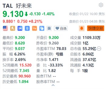 好未来盘前涨超8% 第三财季净营收同比增长62%超预期