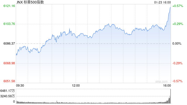 尾盘：道指上涨逾300点 标普500指数再创盘中新高