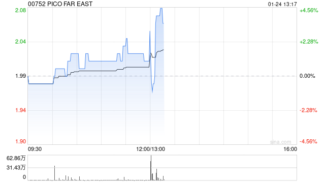 PICO FAR EAS发布年度业绩 股东应占溢利3.58亿港元同比增长56.77%