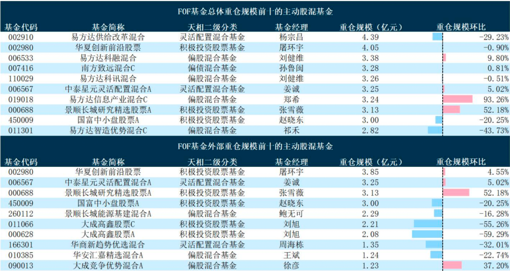 基金“专业买手”去年四季度逾三成持仓为债基，哪些产品最受青睐？