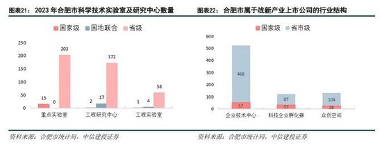 中信建投：科技金融城市解码