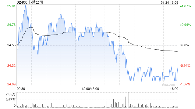 心动公司1月24日因获采纳购股权计划发行合共2.84万股