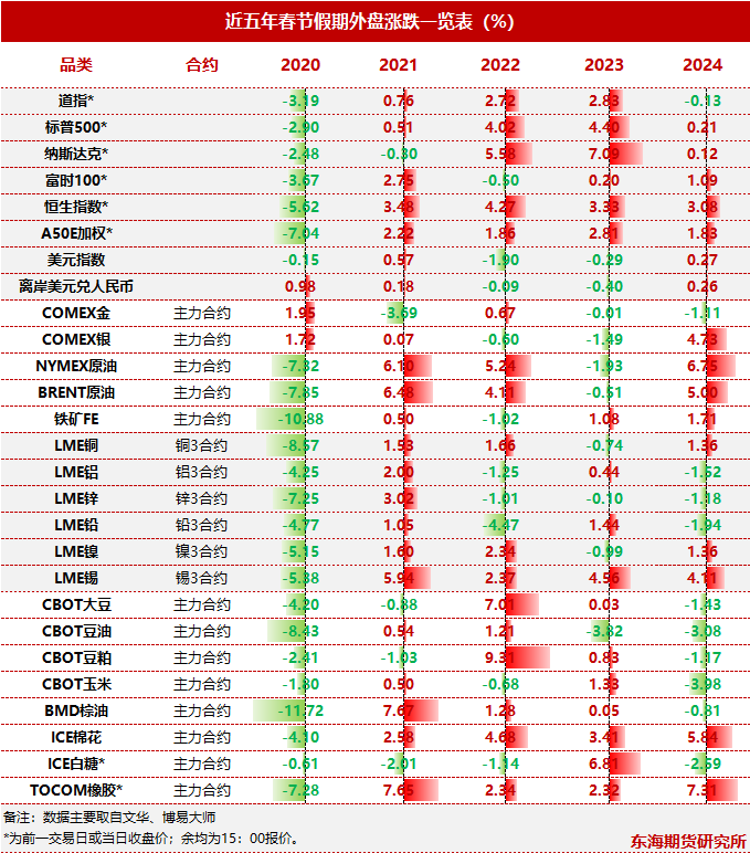 近五年春节假期外盘涨跌一览表以及春节假期重要数据及事件发布日程表
