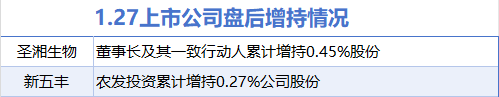 1月27日增减持汇总：圣湘生物等2股增持 闻泰科技等2股减持（表）