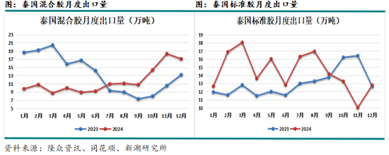 天然橡胶专题-青岛保税区累库速度快