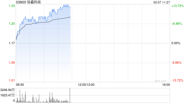 光伏股早盘走强 协鑫科技涨超7%信义光能涨超4%