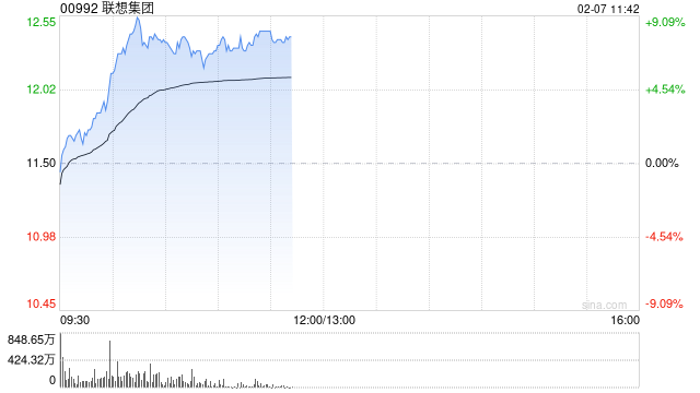 联想集团持续上涨逾9% DeepSeek带动端侧部署算力需求增长