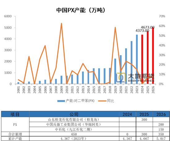 PX-PTA-MEG：成本支撑+低估值+基本面预期好转=逢低做多