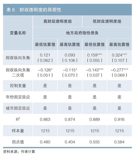 财政纵向失衡与地方政府隐性债务——基于倒U形关系的研究