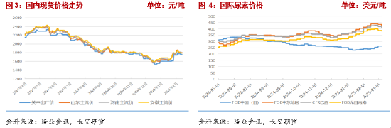 长安期货张晨：农需阶段走弱 尿素供给端压力凸显