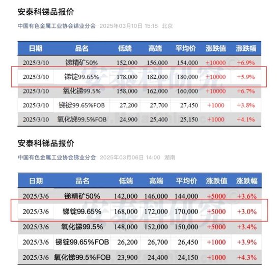 “工业味精”突破18万元/吨，锑价“狂飙”能否持续？