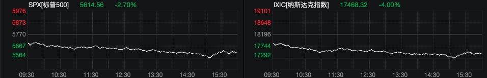 纳指收跌4%创2022年9月以来最大跌幅，特斯拉重挫15%距高点已腰斩