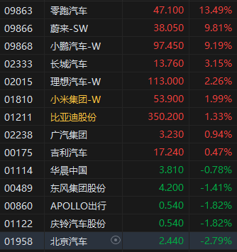 收评：港股恒指跌0.01% 科指涨1.39% 大消费板块整体强势