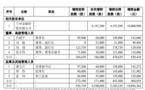 兰州银行高管再变动 “工行系”刘敏上位了