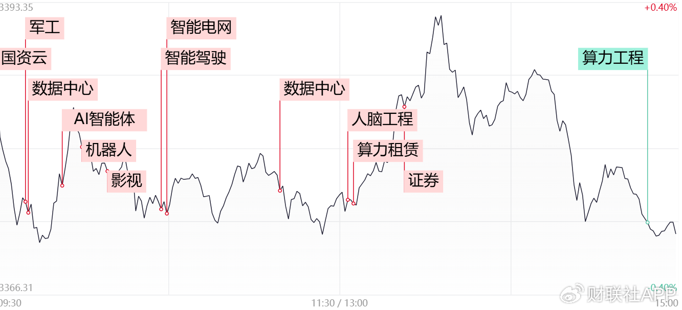 【每日收评】三大指数冲高回落全线收跌，多只算力高位股尾盘跳水