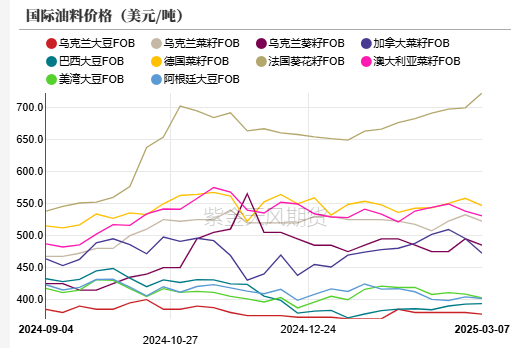 油脂：2月棕榈报告偏空，印度采购回升