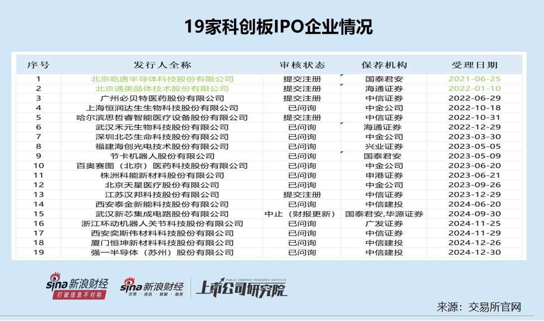 科创板IPO企业盘点：屹唐股份排队时间最长超44个月 依赖海外并购标的遭质疑