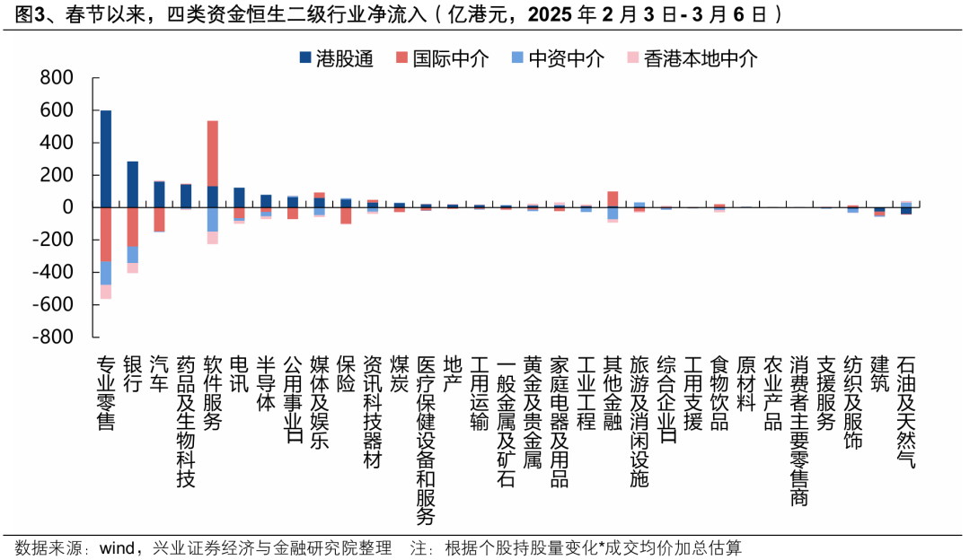 本轮南下资金主要在买什么？