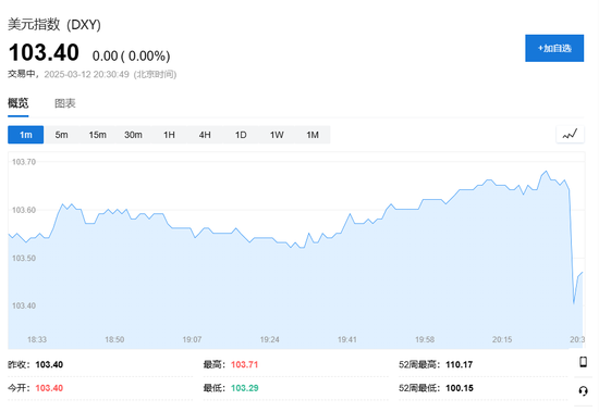 全线低于预期！美国2月CPI同比上涨2.8%，核心CPI增速降至四年最低