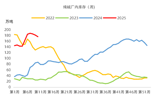 纯碱：压力延续