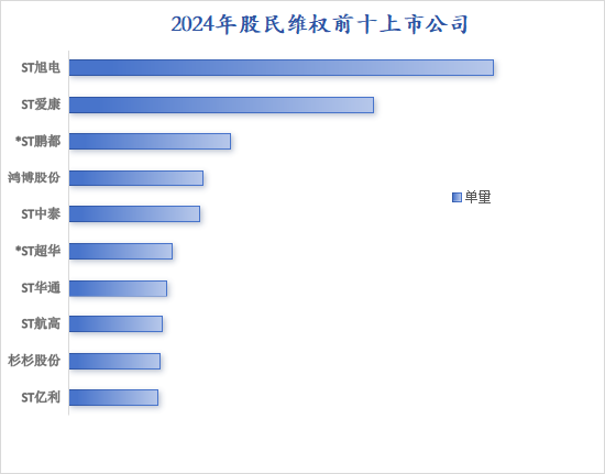 315在行动|超400家上市公司面临股民索赔 信披违规仍为“高发区”