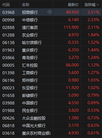 港股银行股早盘持续强势 多家银行宣布下调优先股股息率