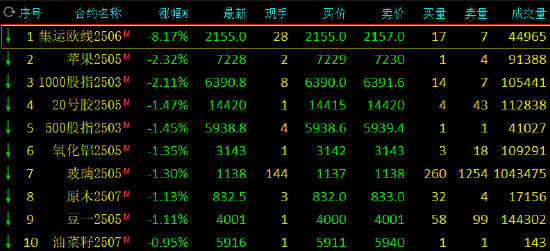 午评：集运指数跌超8% 焦煤焦炭涨超1%