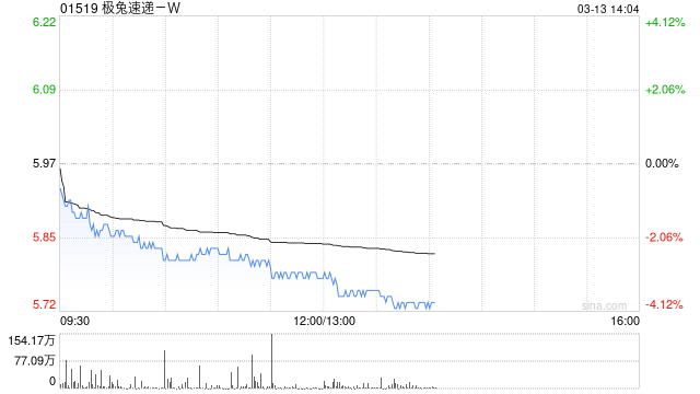 极兔速递-W3月12日斥资385.61万港元回购65万股